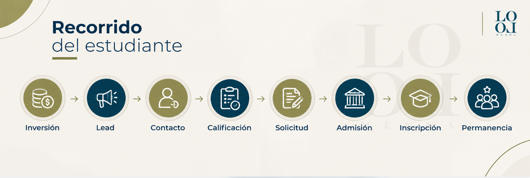 Recorrido del estudiante