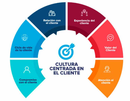 crm centradon en el cliente